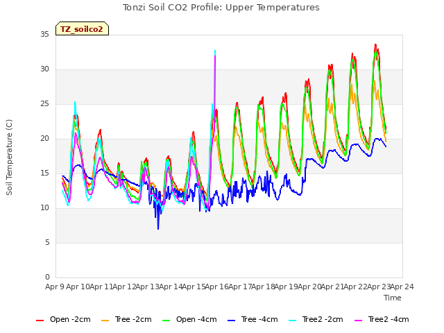 plot of Tonzi Soil CO2 Profile: Upper Temperatures