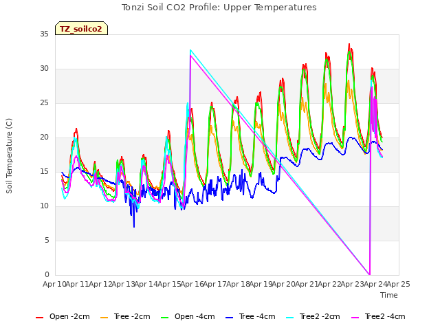plot of Tonzi Soil CO2 Profile: Upper Temperatures