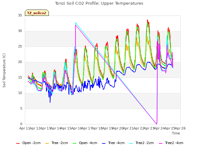 plot of Tonzi Soil CO2 Profile: Upper Temperatures