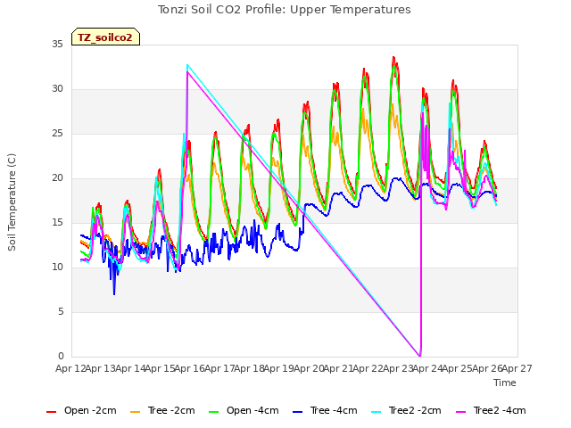 plot of Tonzi Soil CO2 Profile: Upper Temperatures