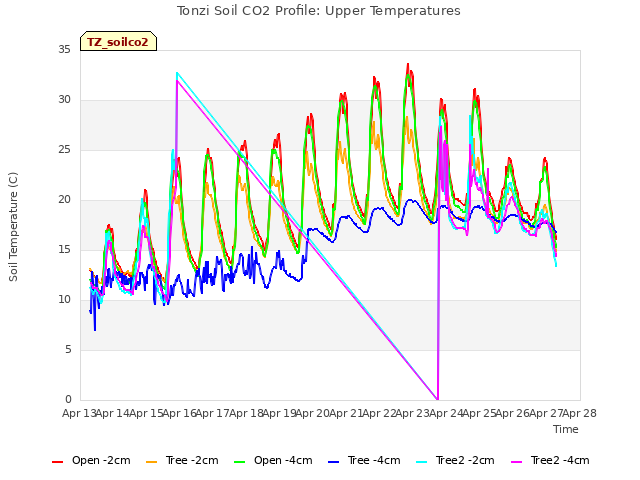 plot of Tonzi Soil CO2 Profile: Upper Temperatures