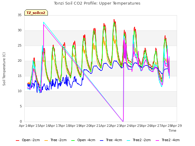 plot of Tonzi Soil CO2 Profile: Upper Temperatures