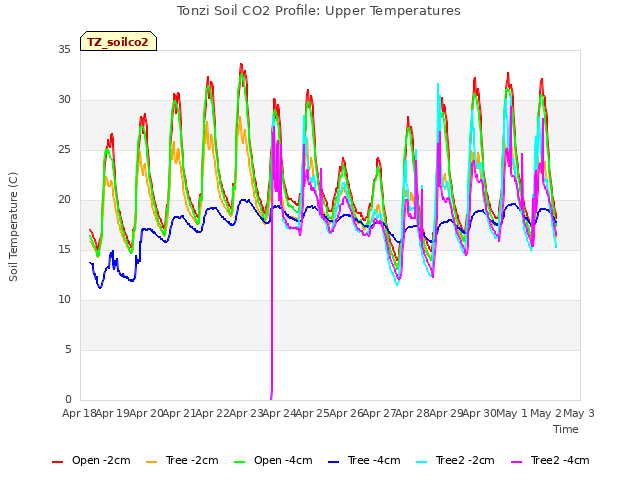 plot of Tonzi Soil CO2 Profile: Upper Temperatures