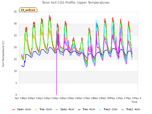plot of Tonzi Soil CO2 Profile: Upper Temperatures