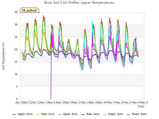 plot of Tonzi Soil CO2 Profile: Upper Temperatures