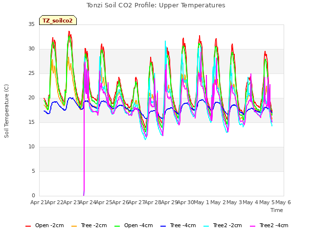 plot of Tonzi Soil CO2 Profile: Upper Temperatures