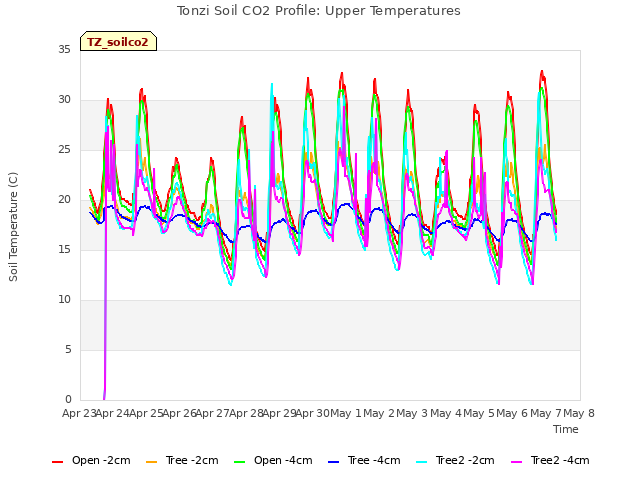 plot of Tonzi Soil CO2 Profile: Upper Temperatures