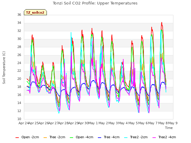 plot of Tonzi Soil CO2 Profile: Upper Temperatures