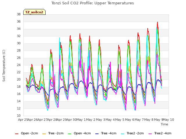 plot of Tonzi Soil CO2 Profile: Upper Temperatures