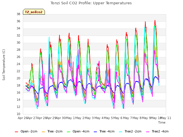 plot of Tonzi Soil CO2 Profile: Upper Temperatures