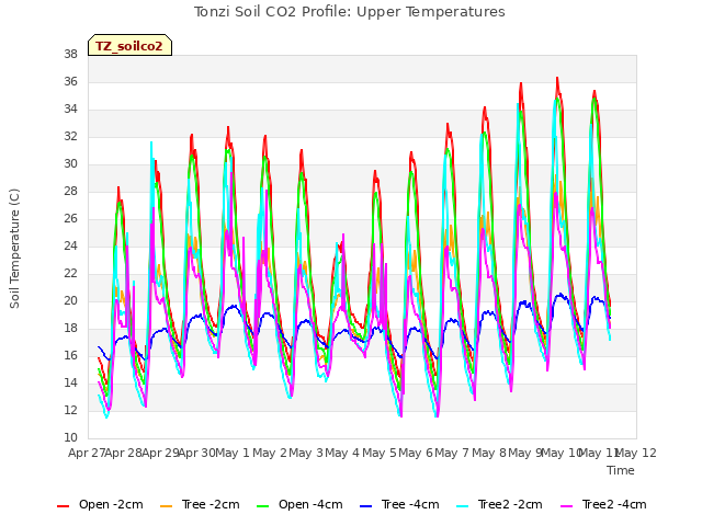 plot of Tonzi Soil CO2 Profile: Upper Temperatures