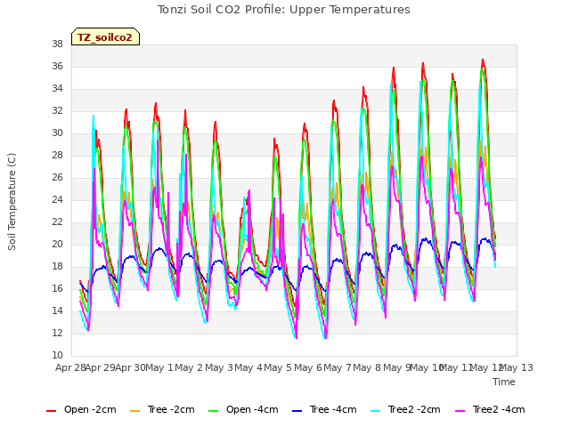 plot of Tonzi Soil CO2 Profile: Upper Temperatures