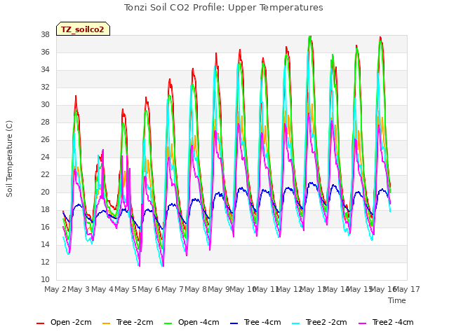 plot of Tonzi Soil CO2 Profile: Upper Temperatures