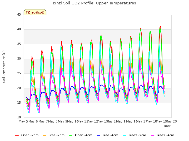 plot of Tonzi Soil CO2 Profile: Upper Temperatures