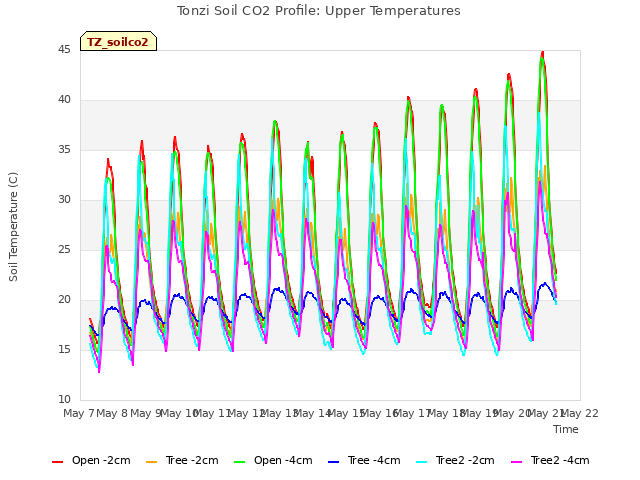 plot of Tonzi Soil CO2 Profile: Upper Temperatures