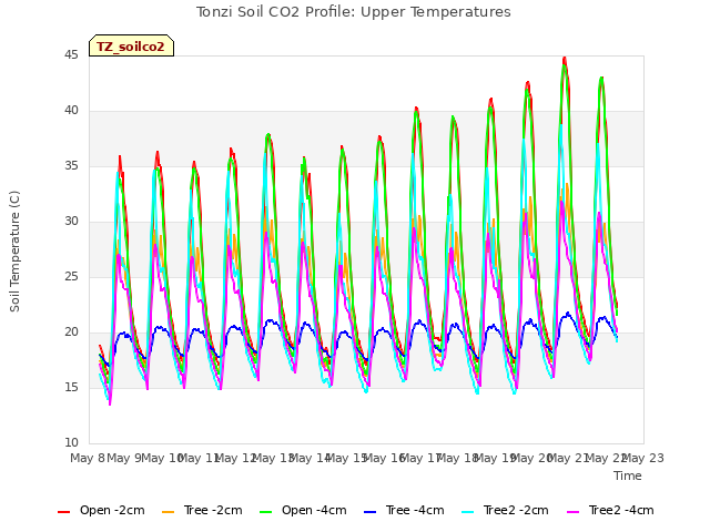 plot of Tonzi Soil CO2 Profile: Upper Temperatures