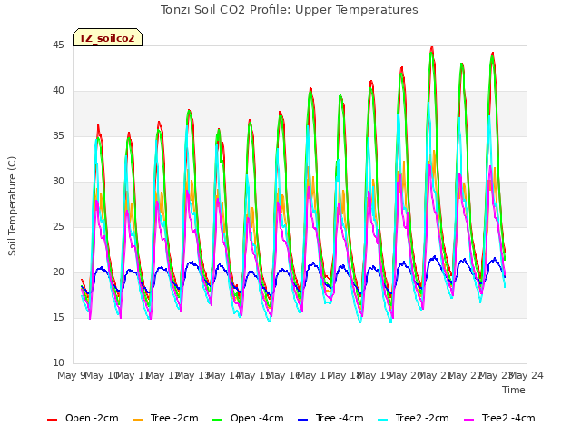 plot of Tonzi Soil CO2 Profile: Upper Temperatures