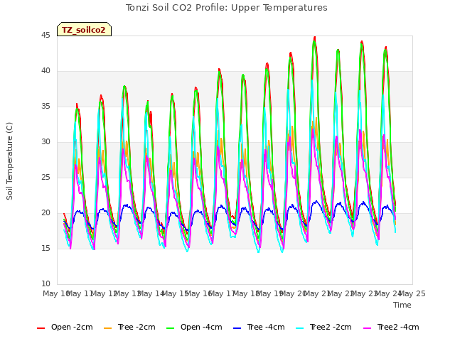 plot of Tonzi Soil CO2 Profile: Upper Temperatures