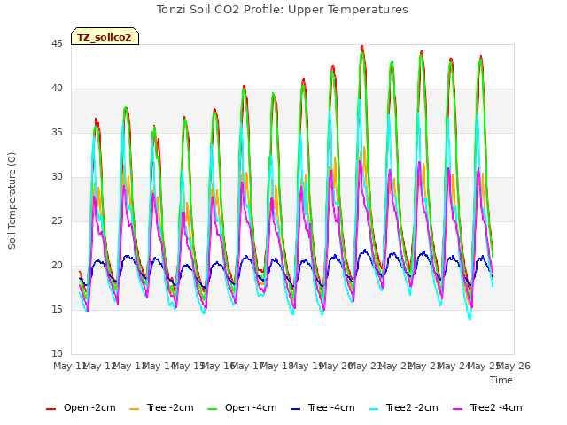 plot of Tonzi Soil CO2 Profile: Upper Temperatures