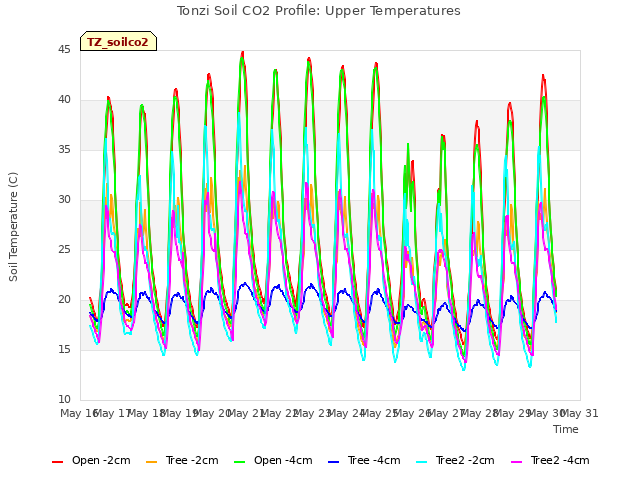 plot of Tonzi Soil CO2 Profile: Upper Temperatures