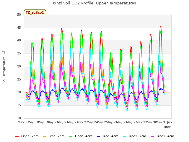 plot of Tonzi Soil CO2 Profile: Upper Temperatures