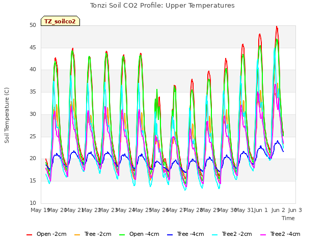 plot of Tonzi Soil CO2 Profile: Upper Temperatures