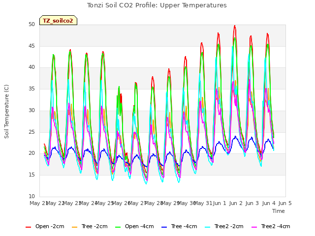 plot of Tonzi Soil CO2 Profile: Upper Temperatures