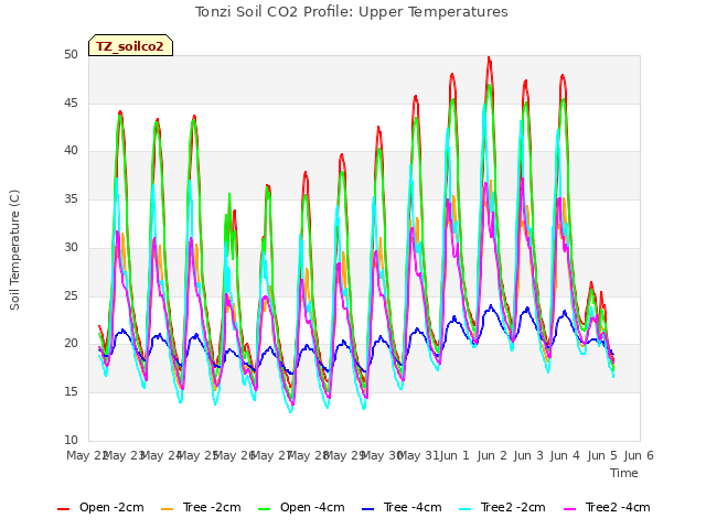 plot of Tonzi Soil CO2 Profile: Upper Temperatures