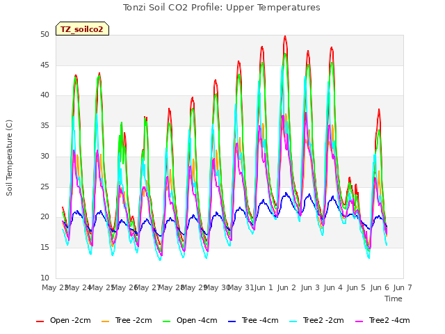 plot of Tonzi Soil CO2 Profile: Upper Temperatures