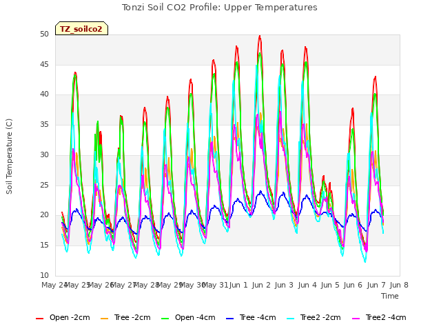 plot of Tonzi Soil CO2 Profile: Upper Temperatures