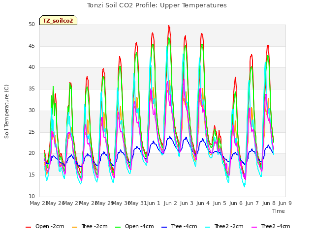 plot of Tonzi Soil CO2 Profile: Upper Temperatures