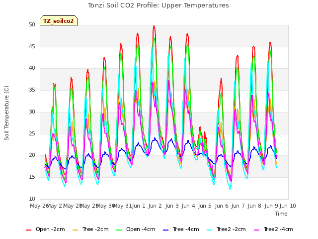 plot of Tonzi Soil CO2 Profile: Upper Temperatures