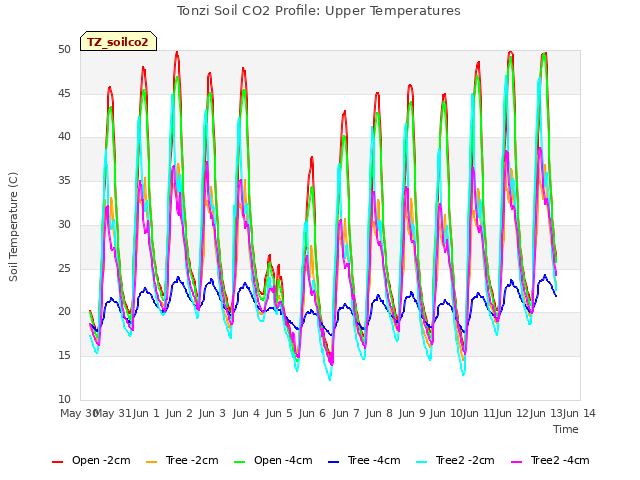 plot of Tonzi Soil CO2 Profile: Upper Temperatures