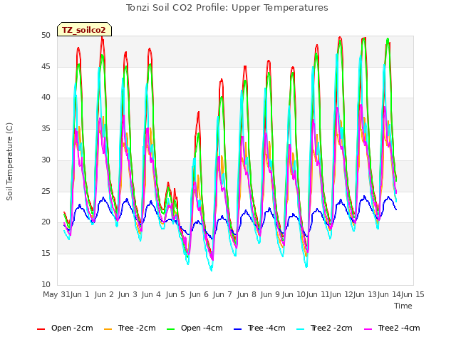 plot of Tonzi Soil CO2 Profile: Upper Temperatures