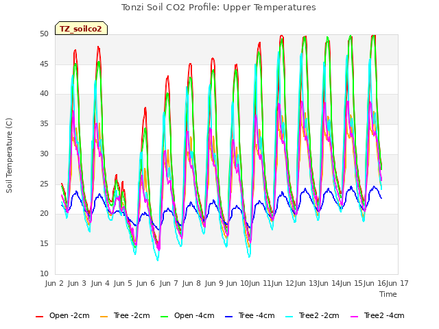 plot of Tonzi Soil CO2 Profile: Upper Temperatures