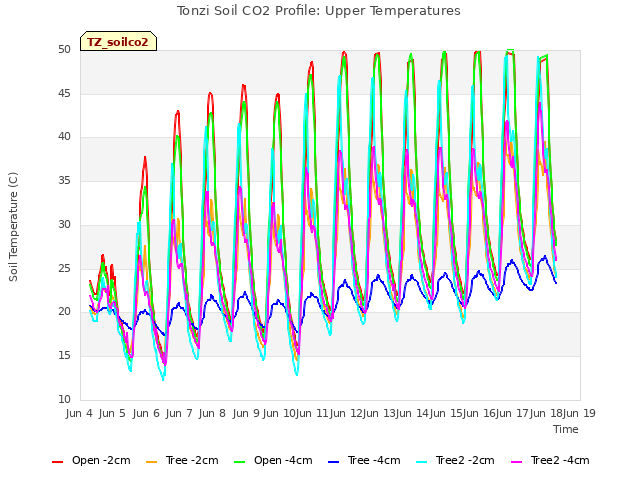 plot of Tonzi Soil CO2 Profile: Upper Temperatures