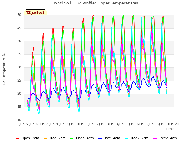 plot of Tonzi Soil CO2 Profile: Upper Temperatures