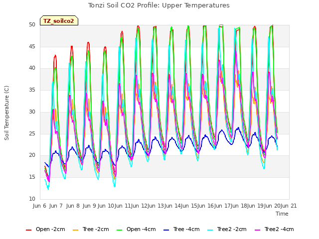 plot of Tonzi Soil CO2 Profile: Upper Temperatures