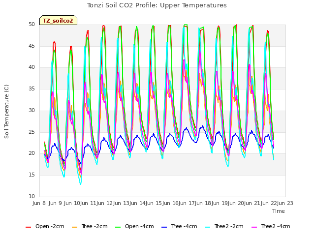 plot of Tonzi Soil CO2 Profile: Upper Temperatures