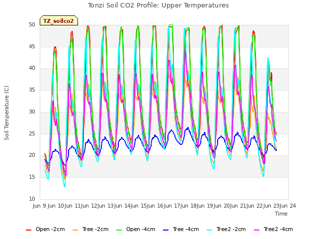 plot of Tonzi Soil CO2 Profile: Upper Temperatures