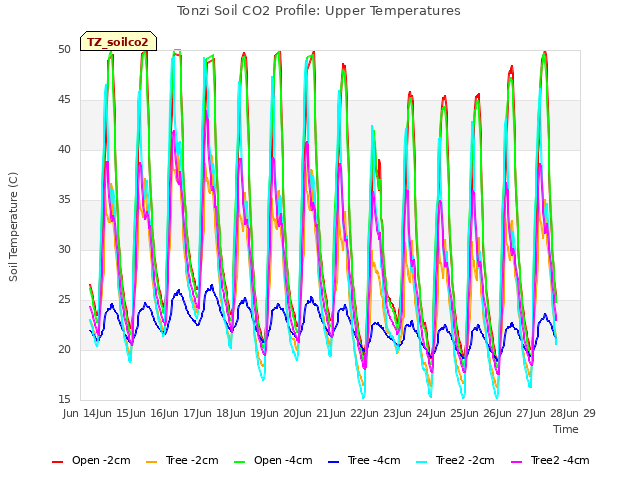 plot of Tonzi Soil CO2 Profile: Upper Temperatures