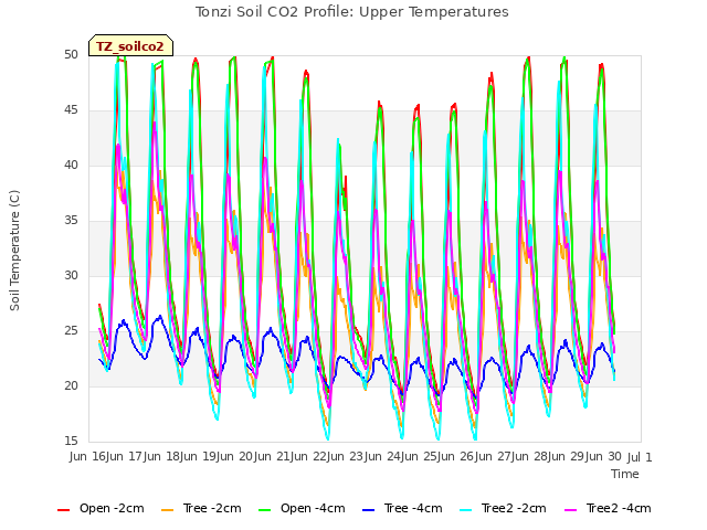 plot of Tonzi Soil CO2 Profile: Upper Temperatures