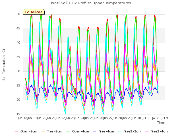 plot of Tonzi Soil CO2 Profile: Upper Temperatures