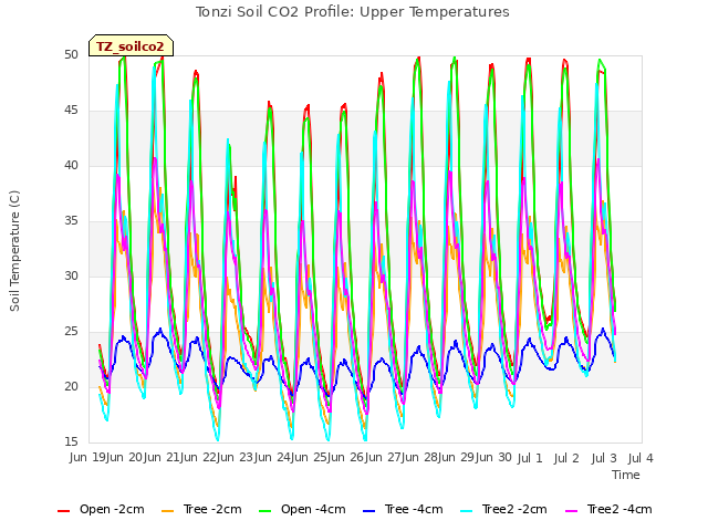 plot of Tonzi Soil CO2 Profile: Upper Temperatures