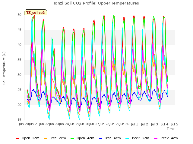 plot of Tonzi Soil CO2 Profile: Upper Temperatures