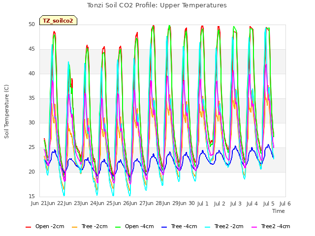 plot of Tonzi Soil CO2 Profile: Upper Temperatures