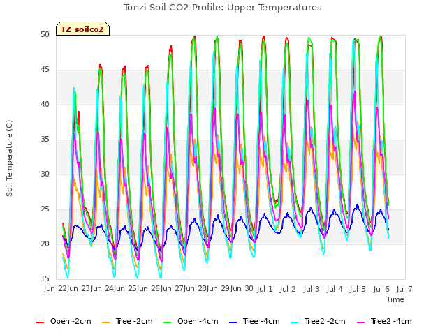 plot of Tonzi Soil CO2 Profile: Upper Temperatures