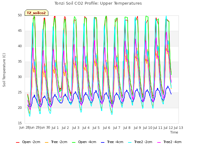 plot of Tonzi Soil CO2 Profile: Upper Temperatures