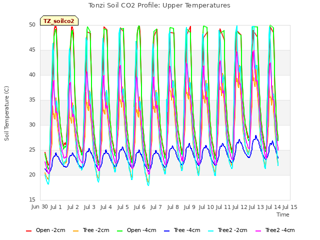 plot of Tonzi Soil CO2 Profile: Upper Temperatures