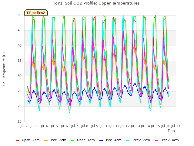 plot of Tonzi Soil CO2 Profile: Upper Temperatures